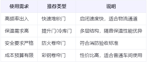 向阳街道兰州厂房向阳街道工业门选购建议