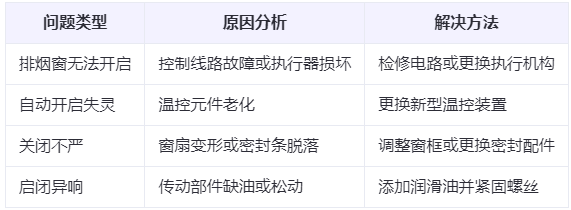 向阳街道兰州向阳街道排烟窗常见问题与应对措施分析表